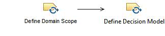 Activity diagram: Define MAS-PL Decision Model 